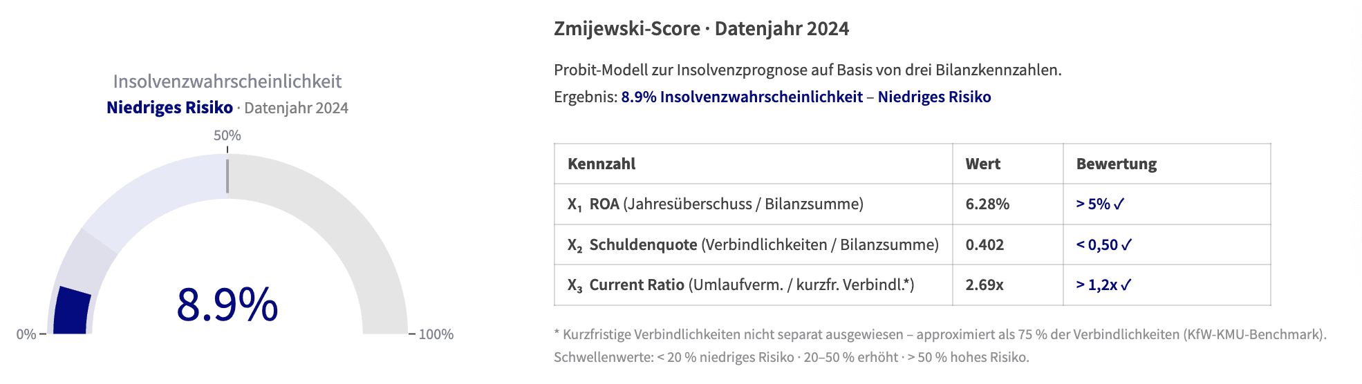 Abb. 3: Zmijewski-Score Auswertung in ProxDeal – Datenjahr 2024. Ergebnis: 8.9% – Niedriges bzw. kein Risko.