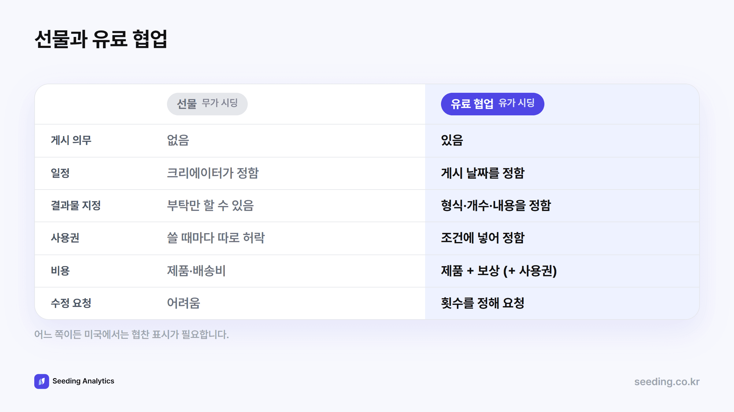 선물과 유료 협업 비교표: 선물은 게시 의무가 없고 일정과 결과물은 크리에이터가 정하며 사용권은 따로 허락을 받는다. 유료 협업은 게시 의무, 게시 날짜, 결과물, 사용권, 수정 횟수를 시딩 제안서로 정하고 제품과 함께 보상을 준다