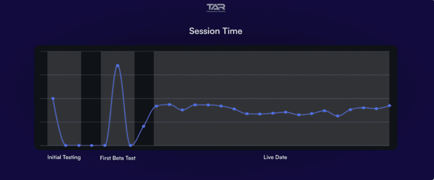 Graph showing a consistent increase in the session time of the new and returning users over four weeks