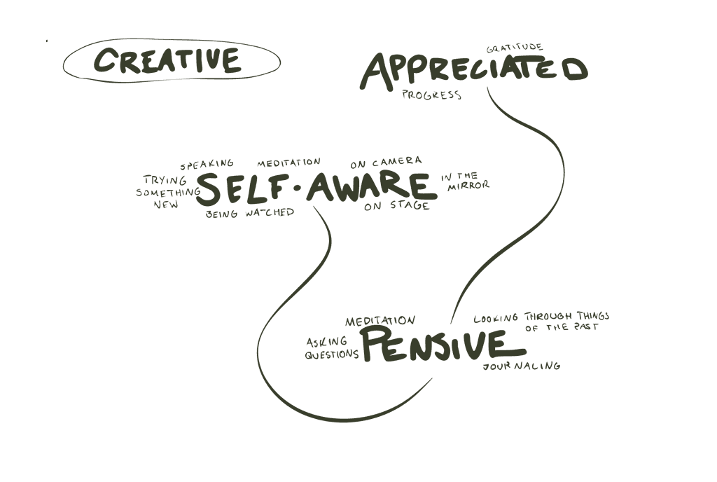 Hand-written notes of my thought process on the emotions I wanted to convey in my embodied research. It mentions "Creative, Self-aware, Pensive, and Appreciated" and has some activities and things that make me feel those things.
