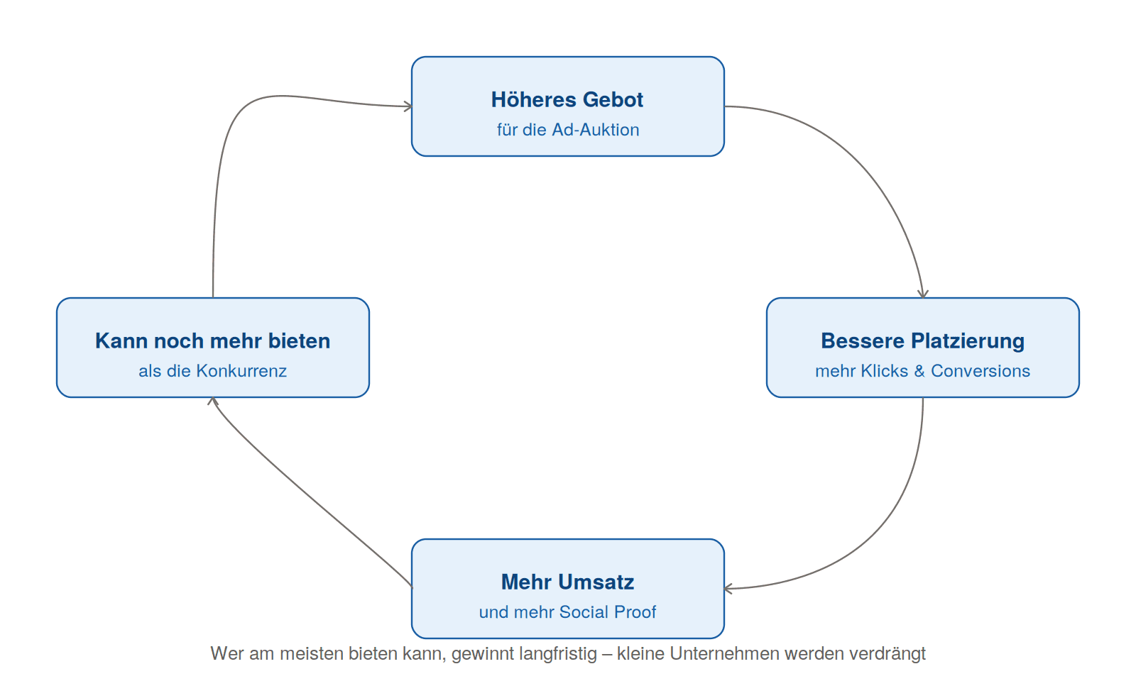 Grafik, die den Vorteil etablierter Marken mit hohem Vertrauen und Social Proof beim Schalten bezahlter Werbung zeigt.