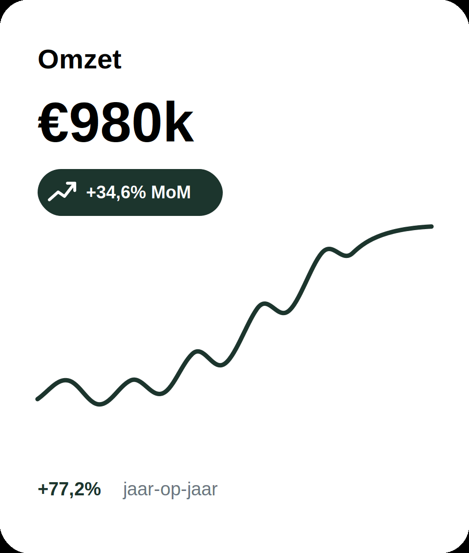 Omzet verbetering via Vreede Finance & Consultancy