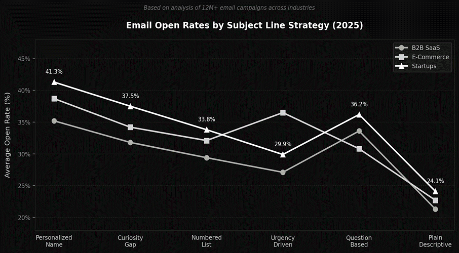 How subject line affects email outreach