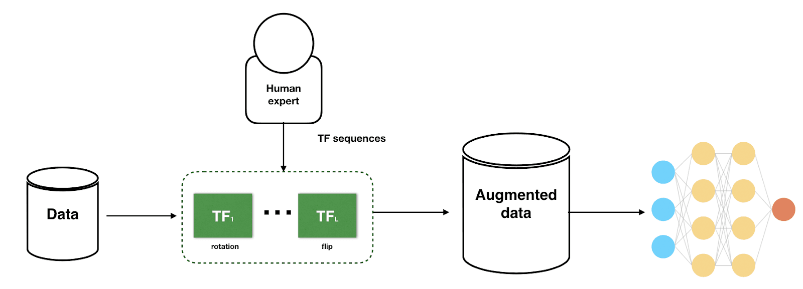 Data augmentation process