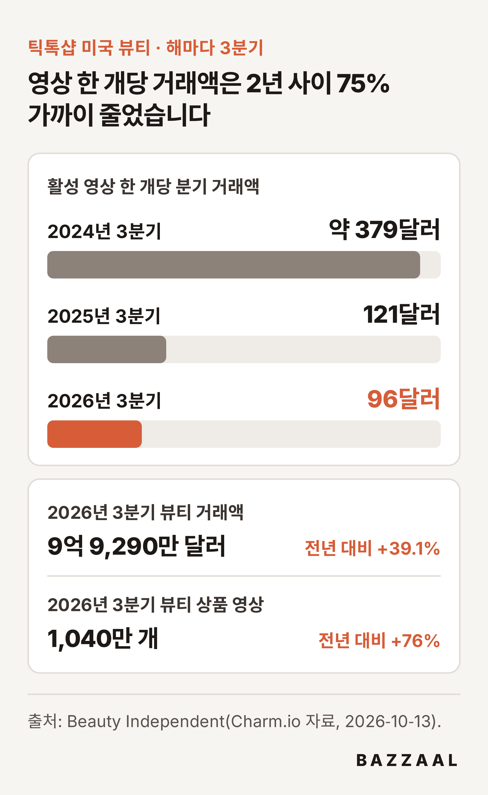 막대 도해: 틱톡샵 미국 뷰티 활성 영상 한 개당 분기 거래액. 2024년 3분기 약 379달러, 2025년 3분기 121달러, 2026년 3분기 96달러. 2026년 3분기 뷰티 거래액 9억 9,290만 달러(전년 대비 39.1% 증가), 뷰티 상품 영상 1,040만 개(76% 증가)