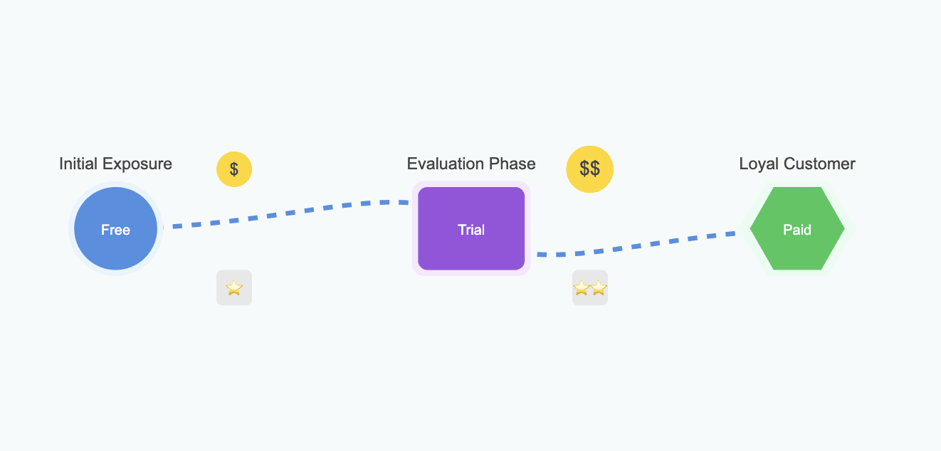 free to paid user journeys