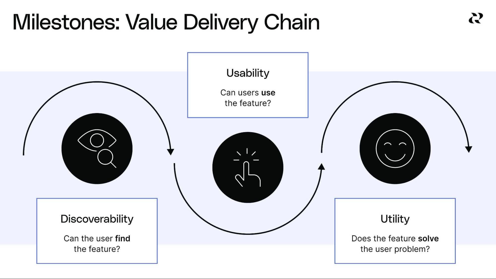 4 Phases Of Product Development Process - Value Delivery Chain.