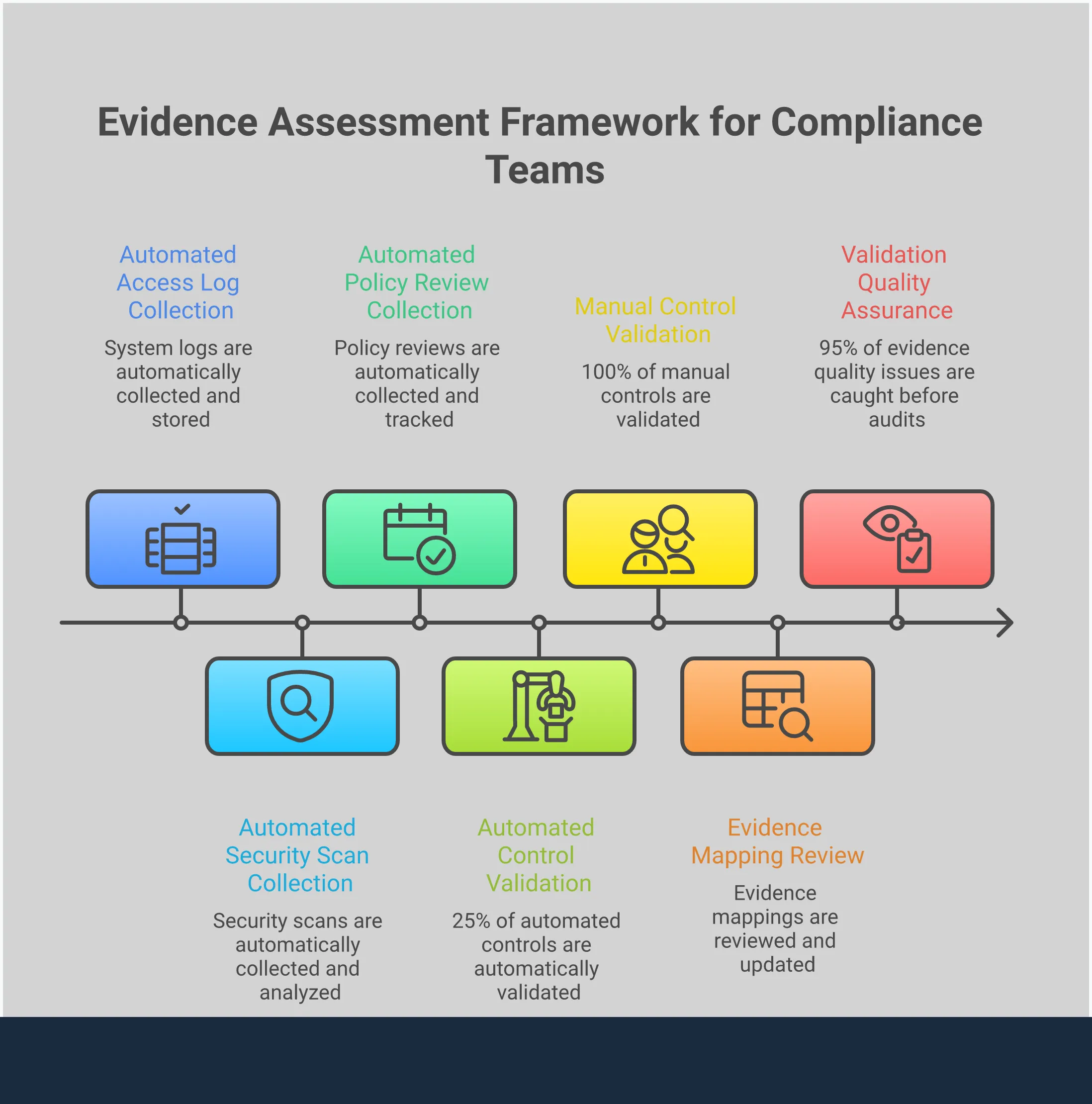 Professional infographic showing Evidence Assessment Framework for Compliance Teams with five main sections: Structured Evidence Collection Protocol featuring automated collection schedules and centralized repositories, Risk-Based Assessment Prioritization using scoring matrices and resource allocation, Automated Analytics Implementation with continuous monitoring and real-time dashboards, Cross-Framework Evidence Mapping showing how single evidence sources satisfy multiple requirements, and Validation and Quality Assurance Process with three-tier validation approach. Each section includes specific tools, metrics, and implementation steps for compliance professionals.