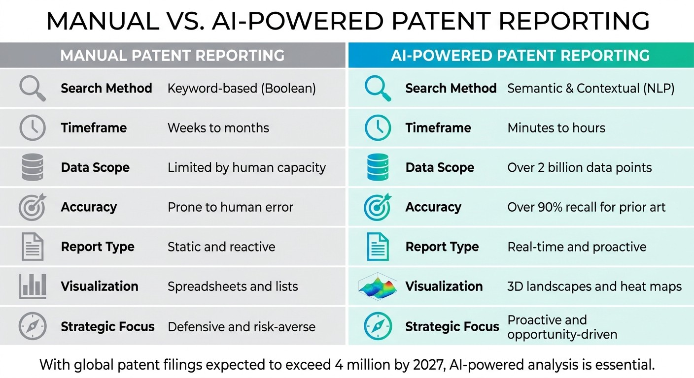Manual vs AI-Powered Patent Reporting: Key Differences