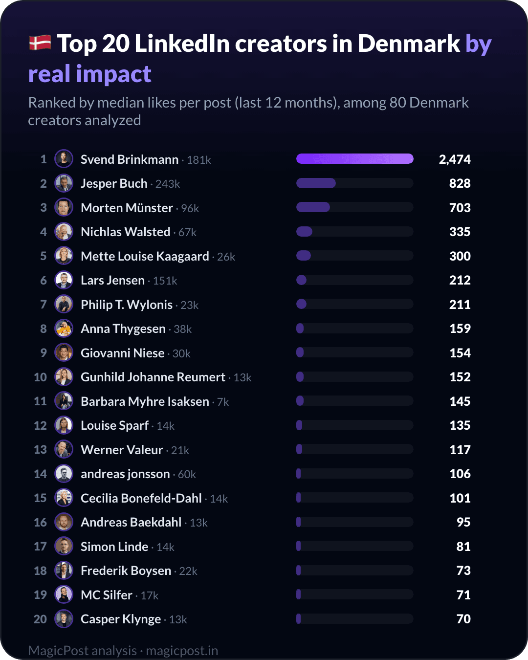 MagicPost data ranking: Top 20 LinkedIn Creators in Denmark in 2026, Ranked by Real Impact