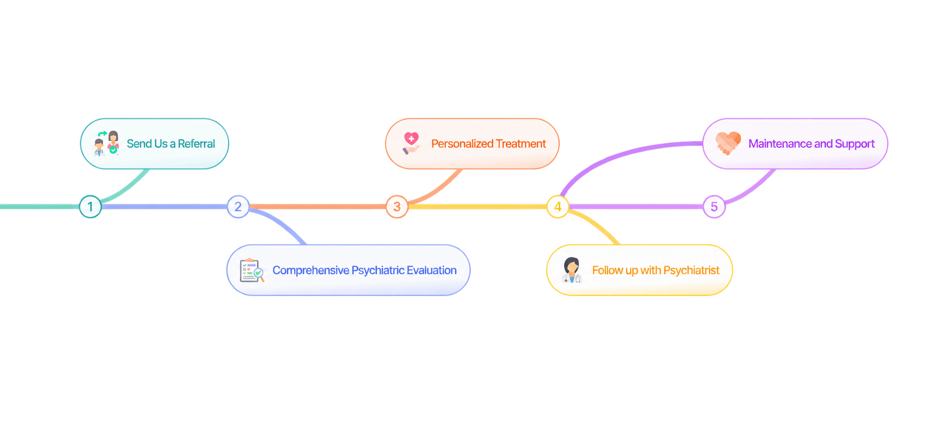 Five-step BrainStim treatment journey: referral, psychiatric evaluation, personalized treatment, psychiatrist follow-up, and maintenance and support