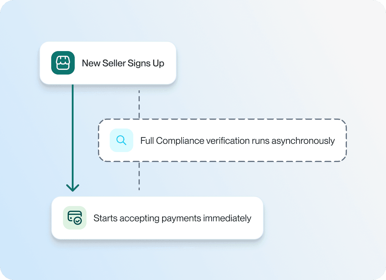 Fast merchant onboarding