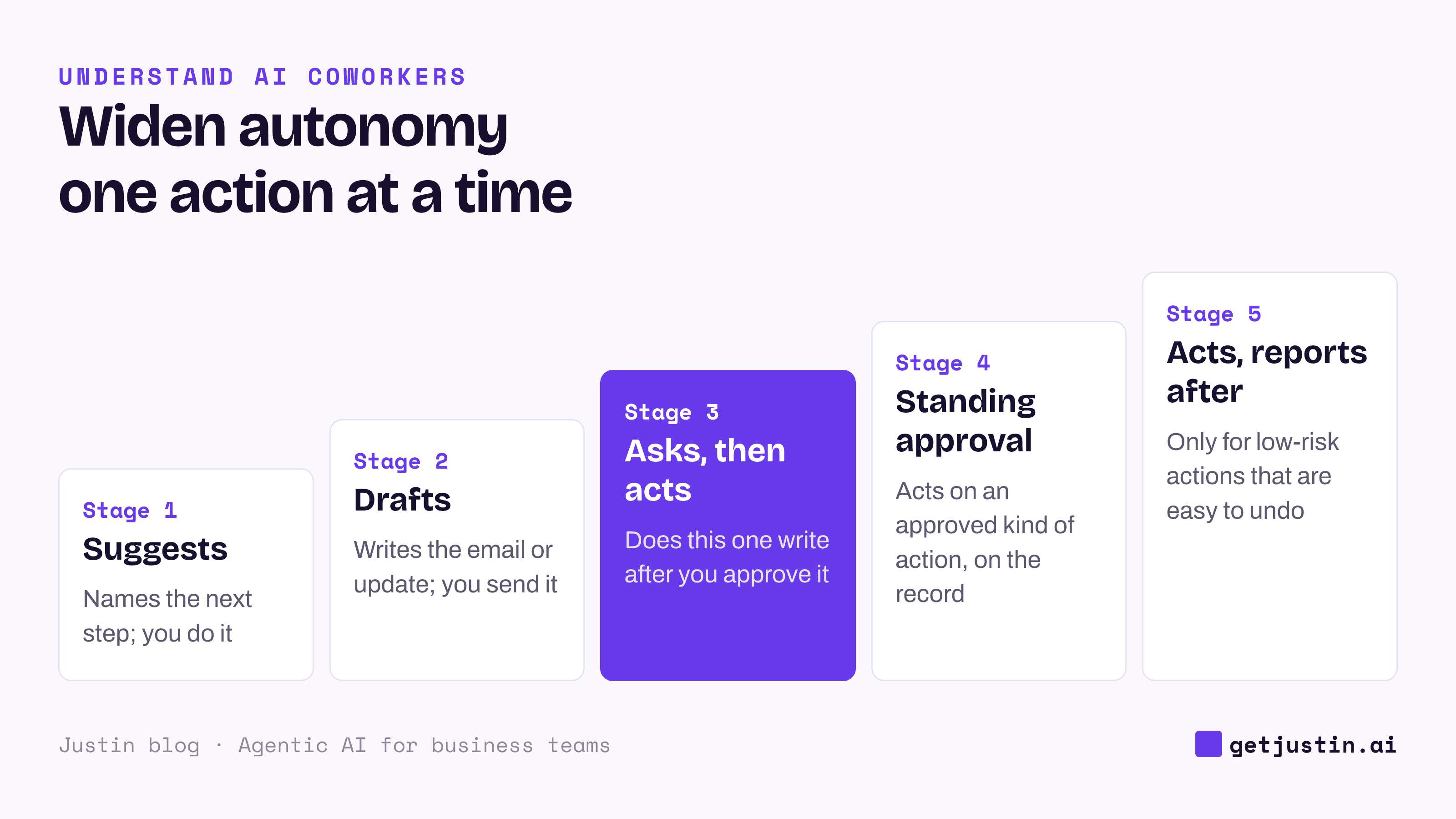 Five-rung ladder: suggests, drafts for you to send, acts after asking, acts on a standing approval, acts and reports after