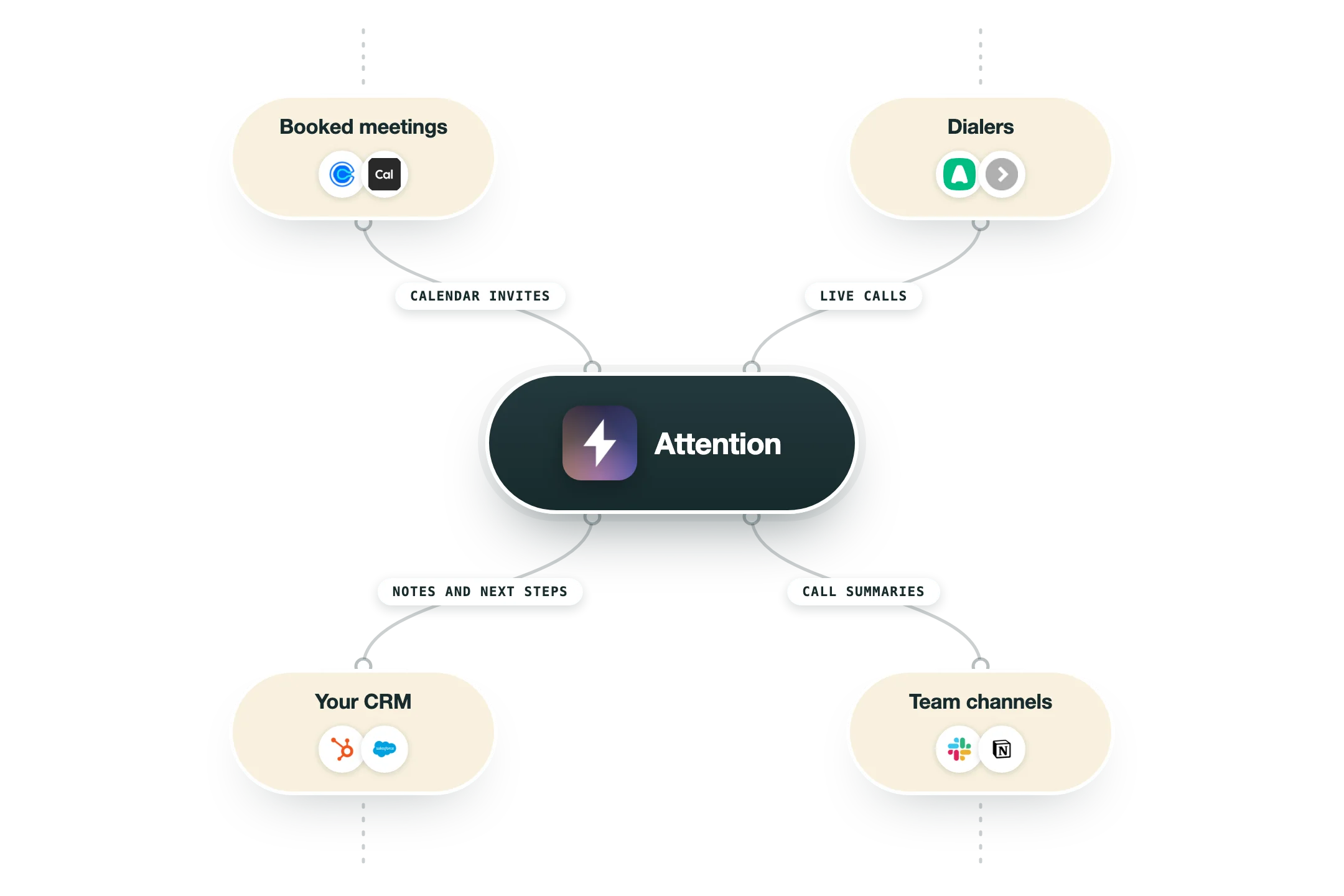 Diagram van hoe Attention in een GTM-stack past: geboekte meetings (Calendly, Cal.com) en dialers (Aircall, Orum) voeden Attention, en de uitkomst gaat naar je CRM (HubSpot, Salesforce) en teamkanalen (Slack, Notion).