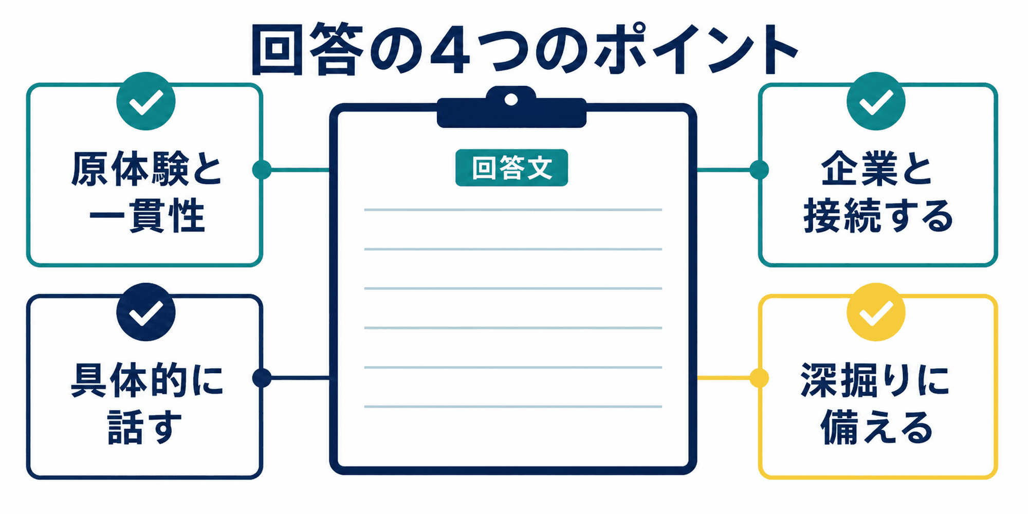 就活軸を答える時に意識する4つのポイント