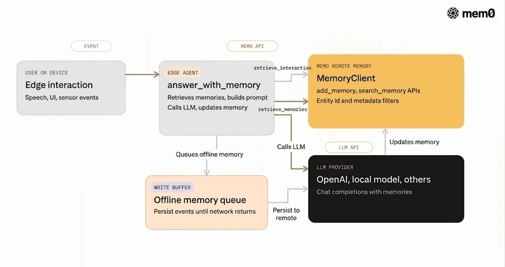 Depicts the Mem0 edge integration loop from the code sample, clarifying how events, memory writes, retrieval, and LLM calls connect around the edge agent.