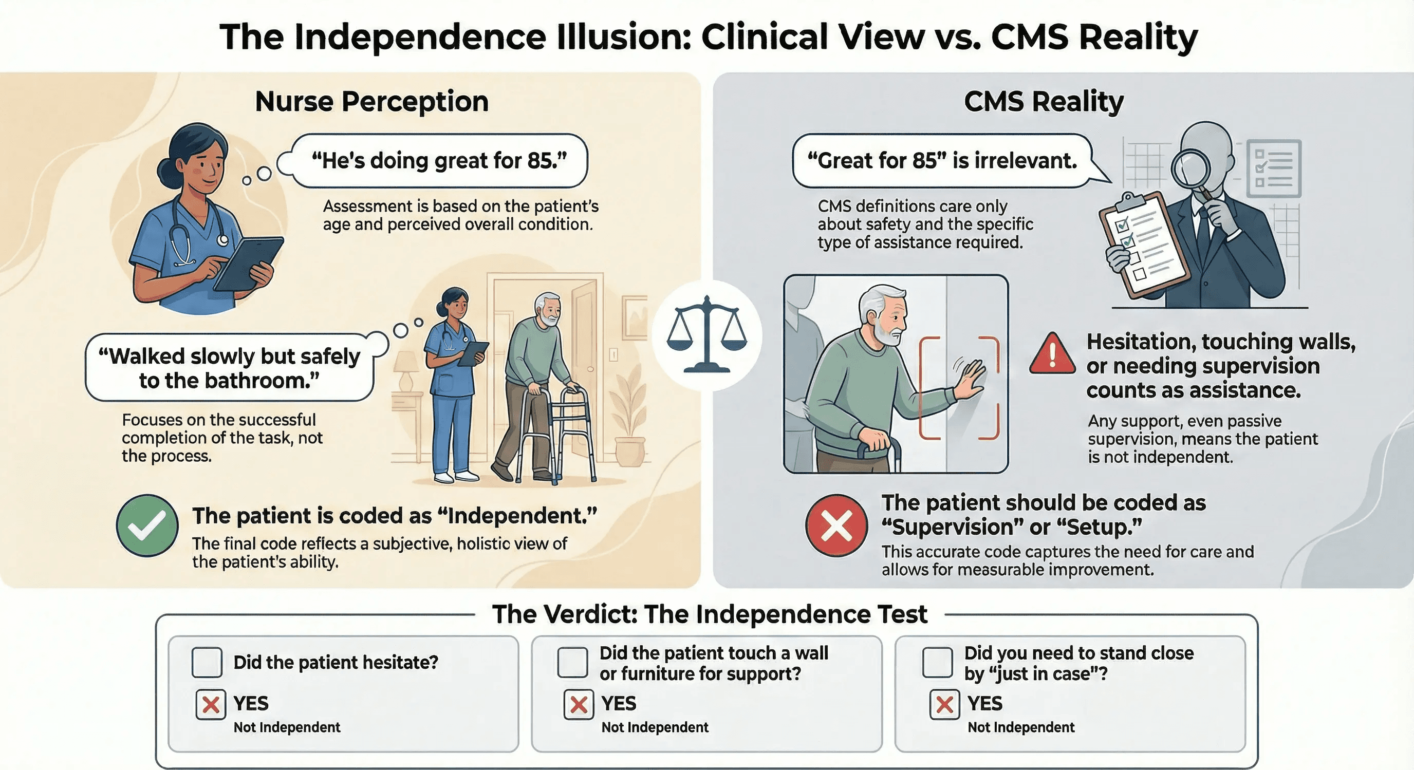 Comparison chart titled "The Independence Illusion" contrasting Nurse Perception vs. CMS Reality in Section GG coding. It illustrates how clinical judgment ("Great for 85") often conflicts with strict CMS definitions, showing that hesitation, touching walls, or needing supervision must be coded as assistance rather than Independence.