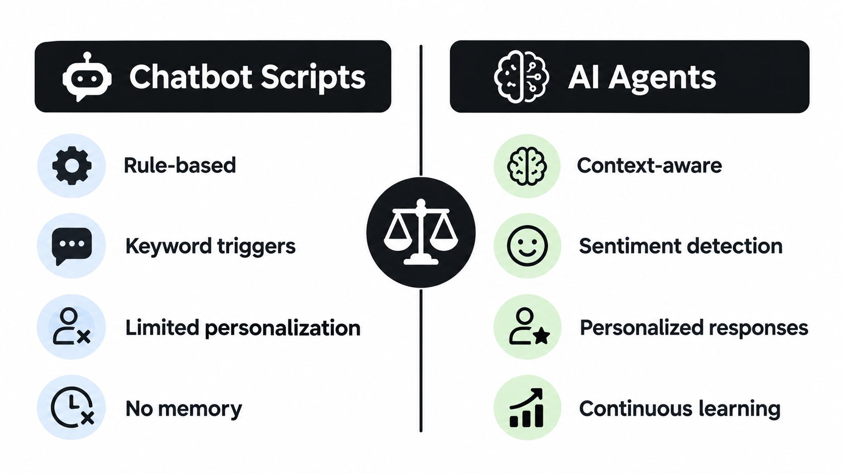 A comparison chart highlighting the key differences between traditional chatbot scripts and advanced AI agents.