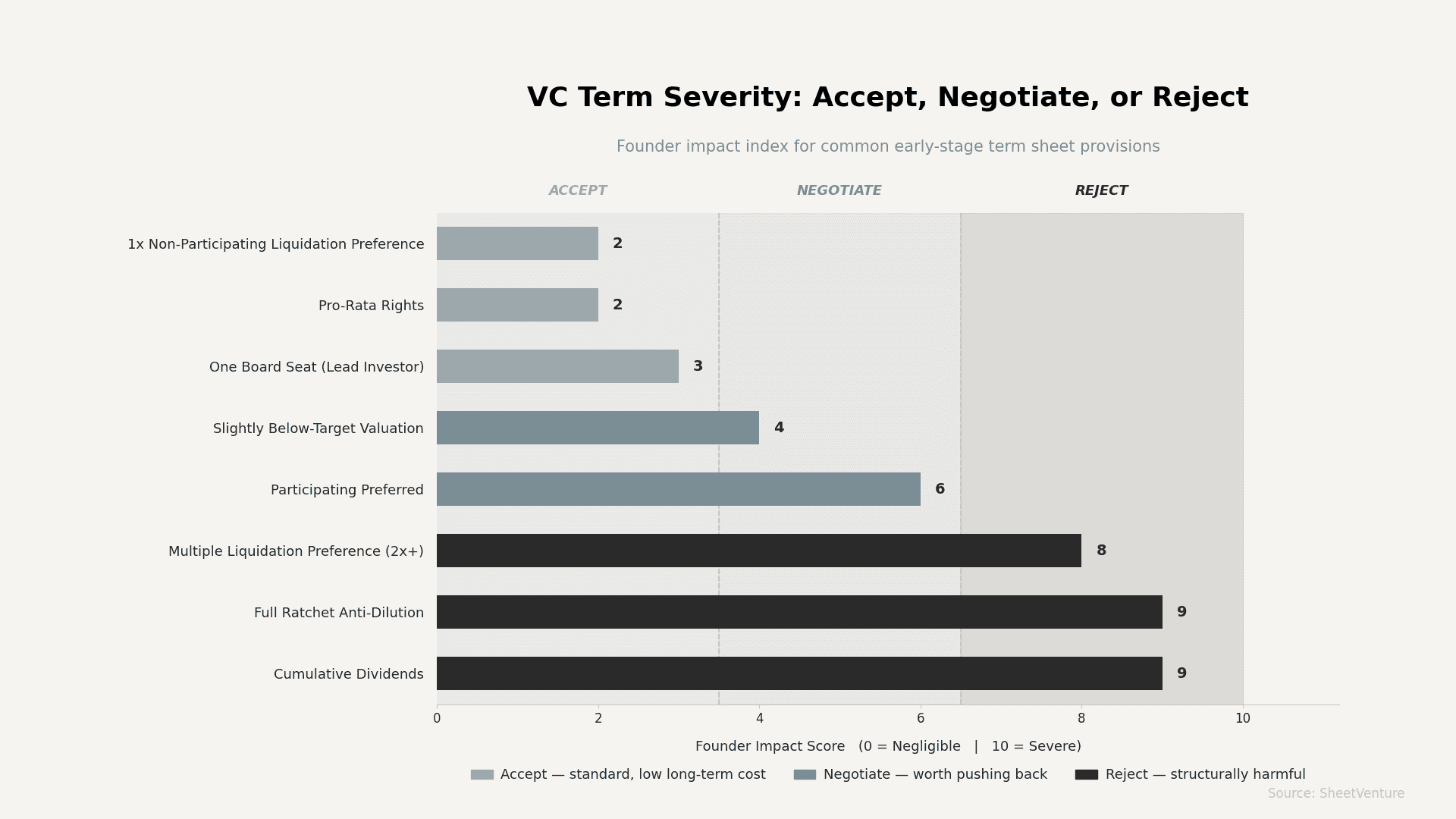 VC severity terms accept,negotiate or reject