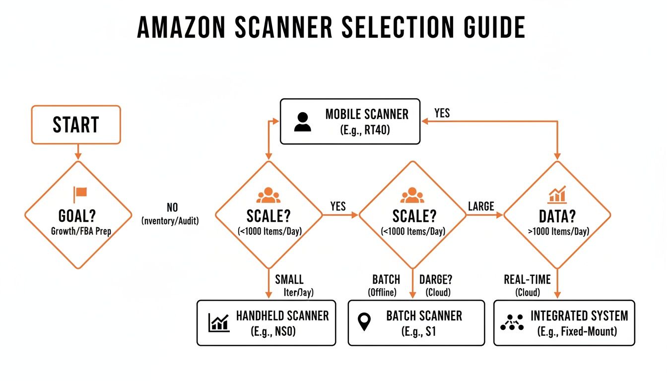 Flowchart guiding Amazon scanner selection based on goals, scale, and data needs, leading to different scanner types.