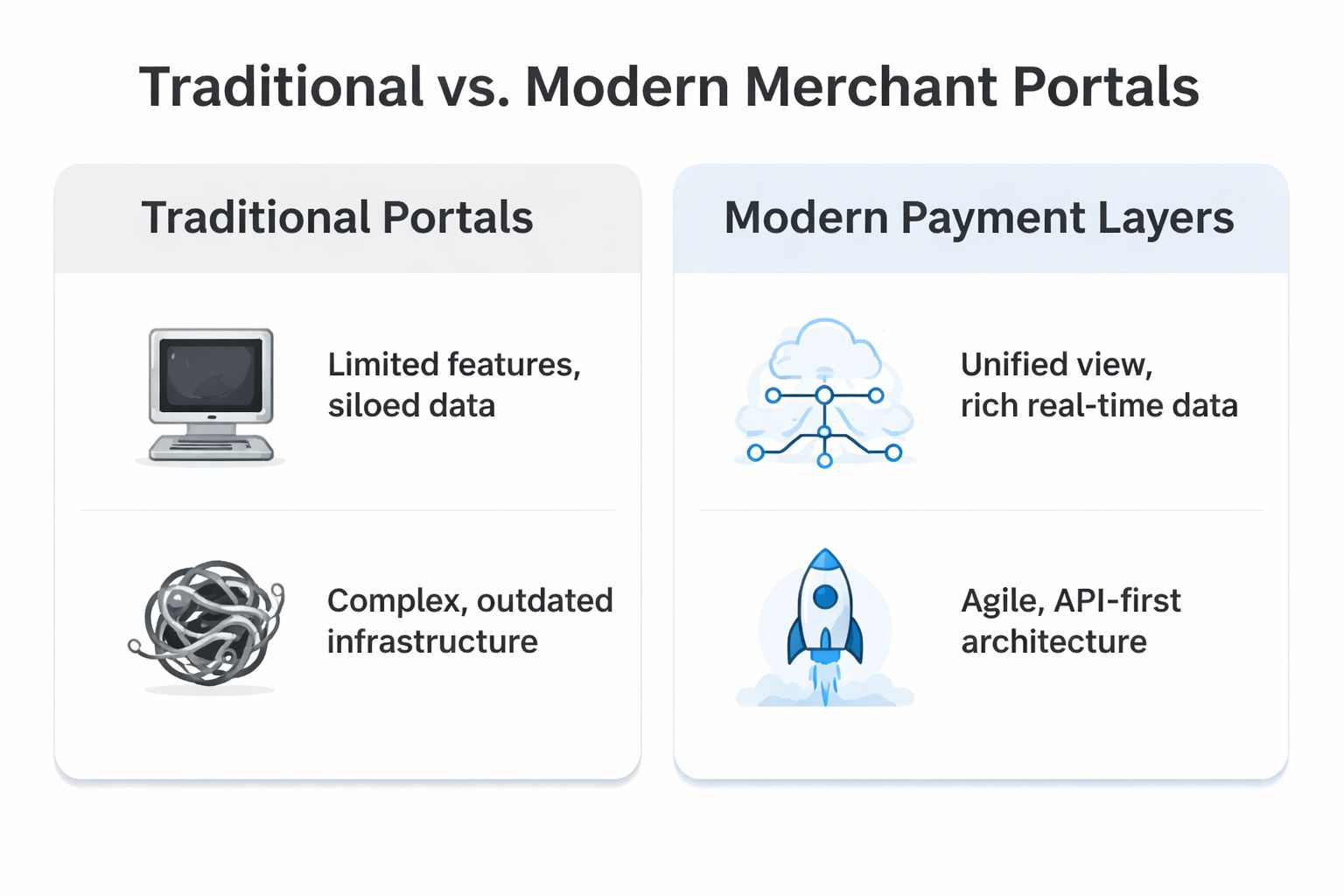 A comparison chart contrasting the features of traditional merchant portals against modern payment layers technology.