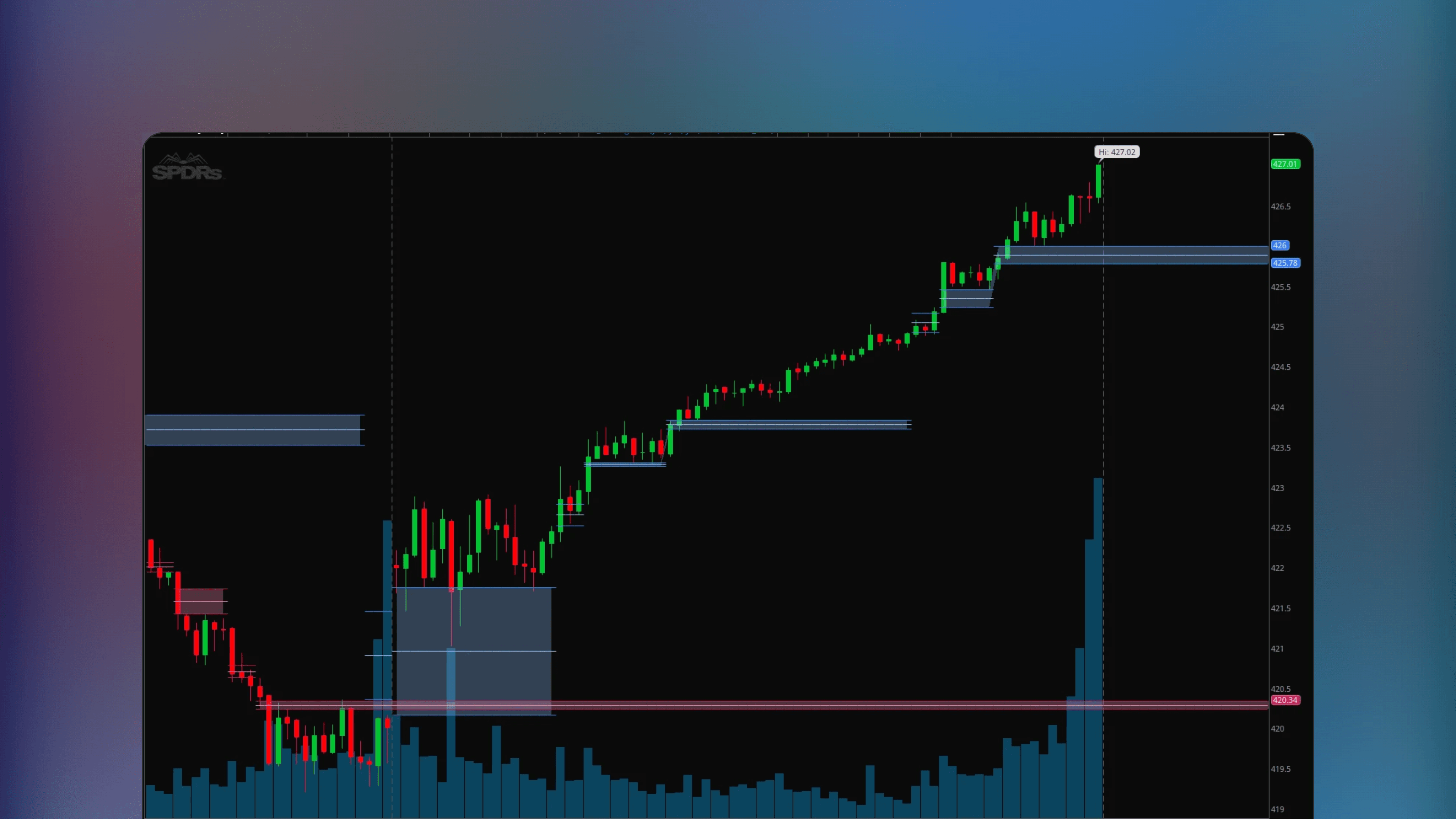 ThinkOrSwim intraday chart featuring the Fair Value Gap indicator with magenta and green plot lines identifying bullish and bearish imbalances