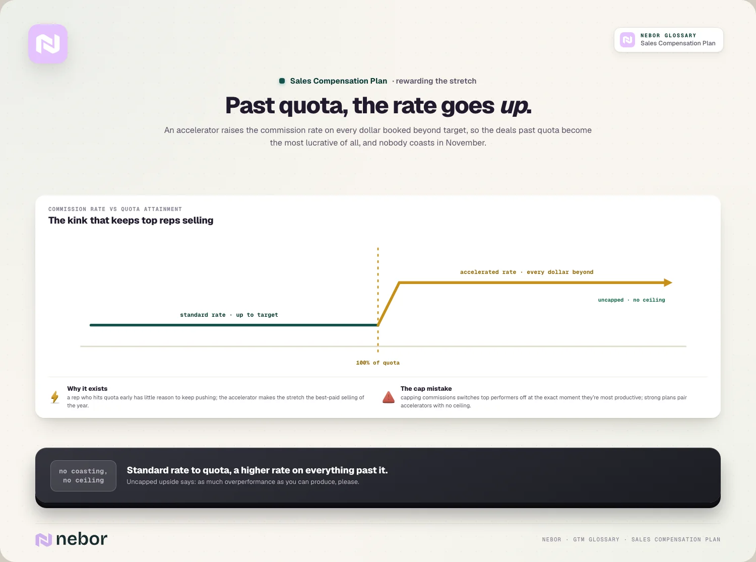 Past quota, the rate goes up: the accelerator kink and the cap mistake