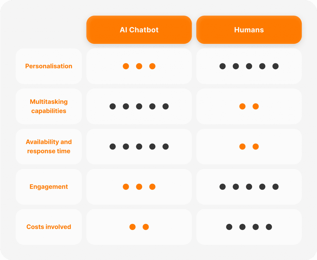 AI vs human in customer service