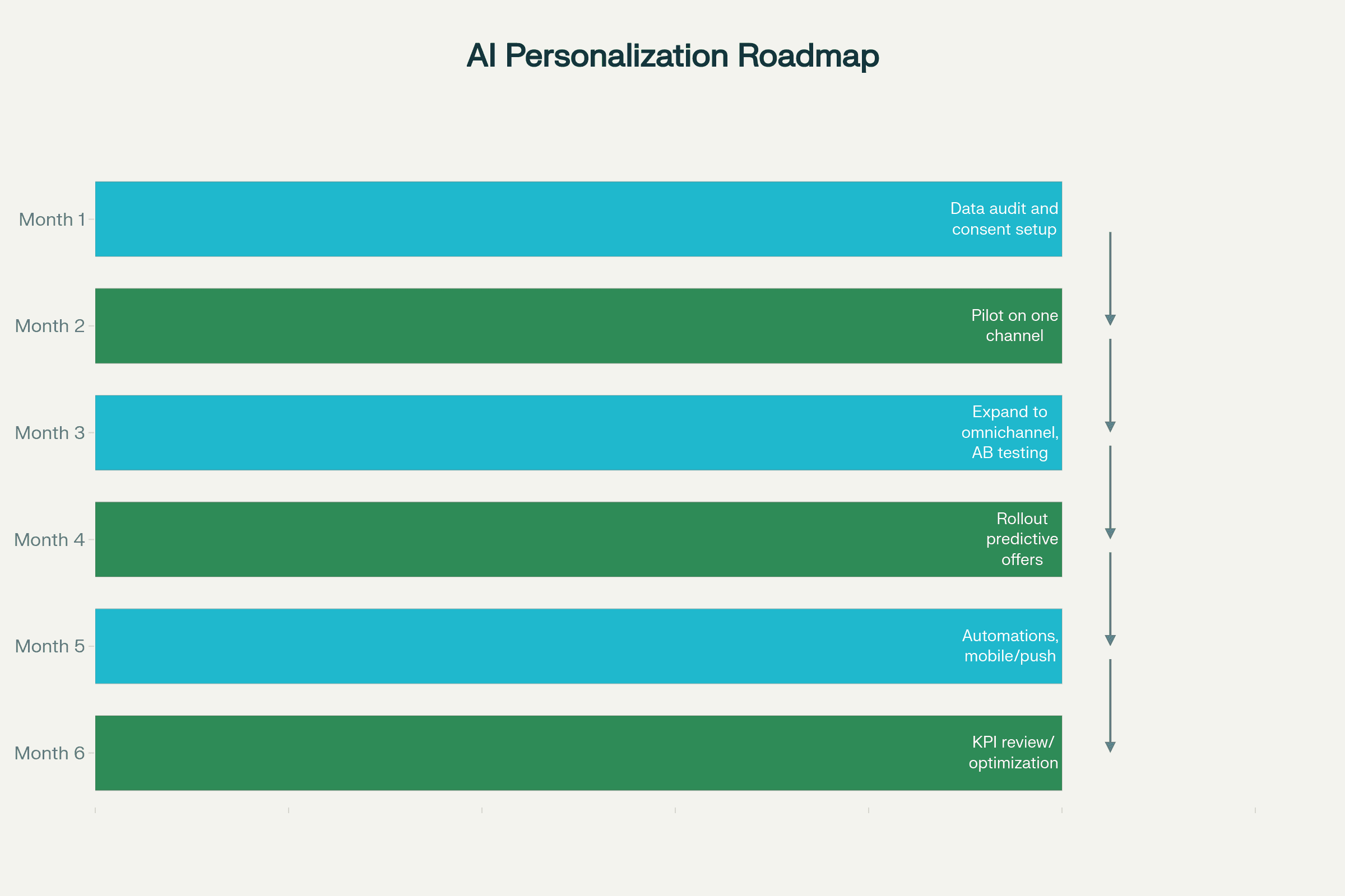 Personalization at Scale: 6-Month AI Implementation Timeline (2025)