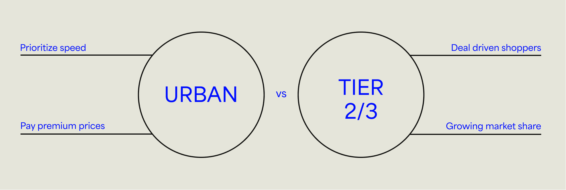 City Tier Comparison chart made by Rare Ideas to understand the Indian Market