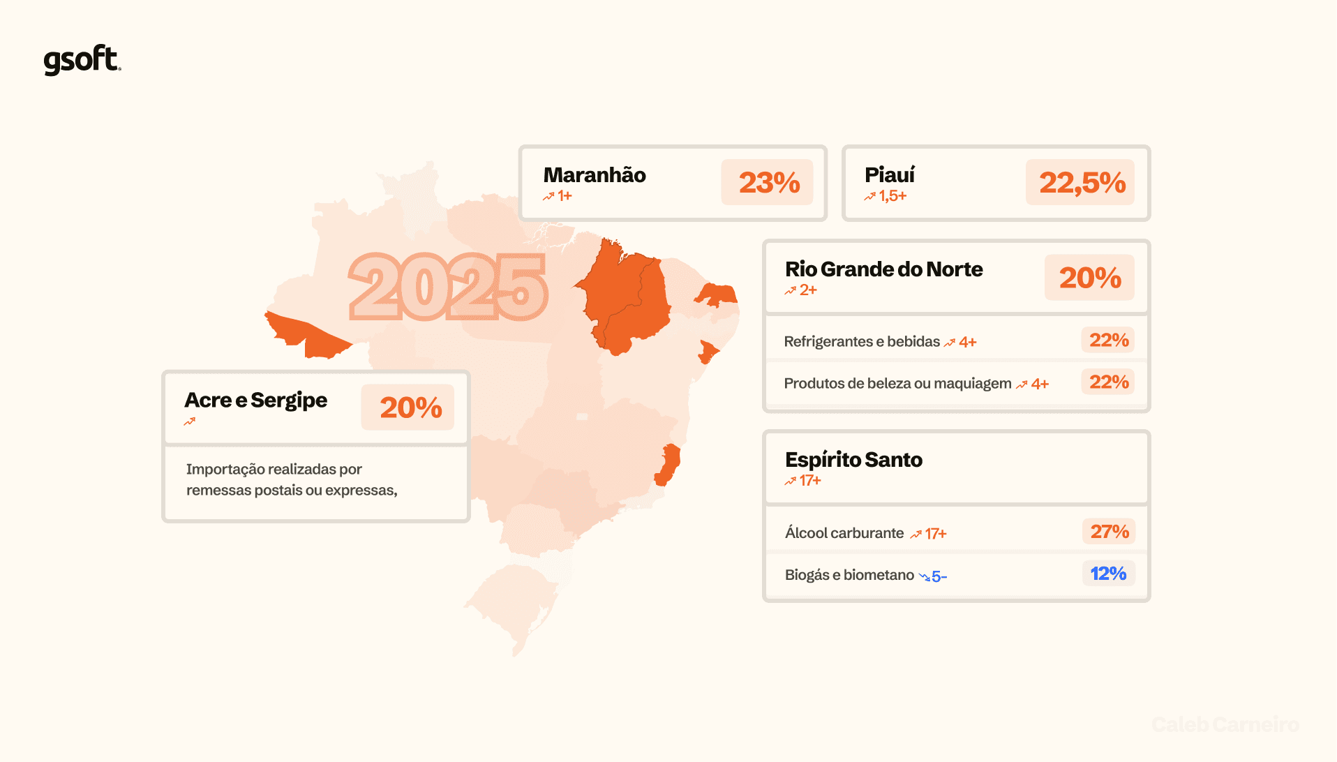 ICMS Interestadual 2025: AC e SE (20%), ES (27% e 12%), RN (20% e 22%), PI (22,5%) e MA (23%).