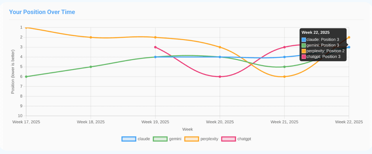 LLMO Metrics chart to see your brand's position over time in each LLM