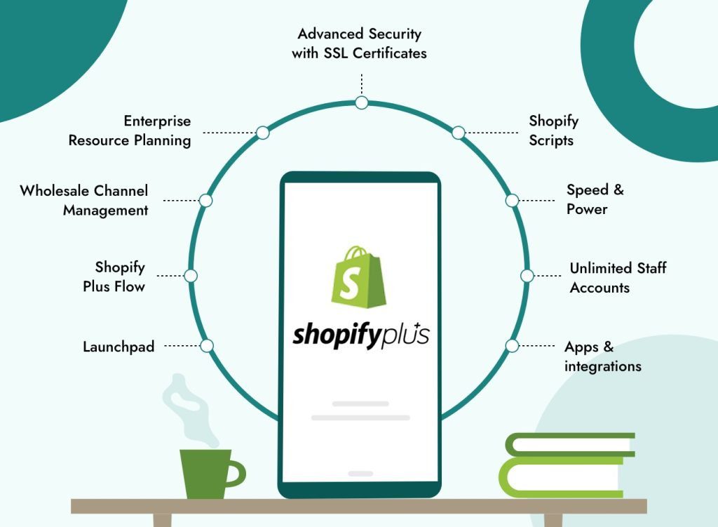 Shopify Plus features around a phone, including Shopify Flow, Launchpad, Scripts and unlimited staff accounts