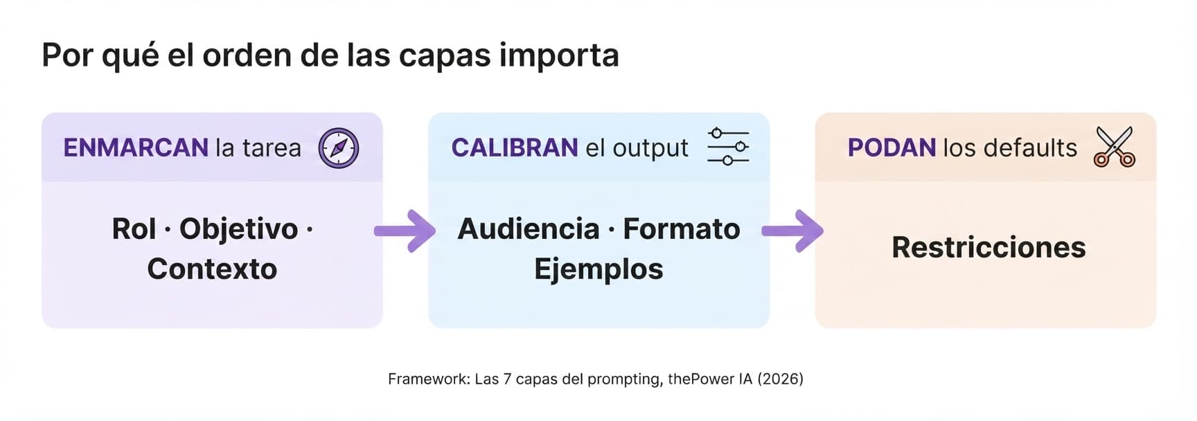 Por qué el orden de las capas del prompting importan