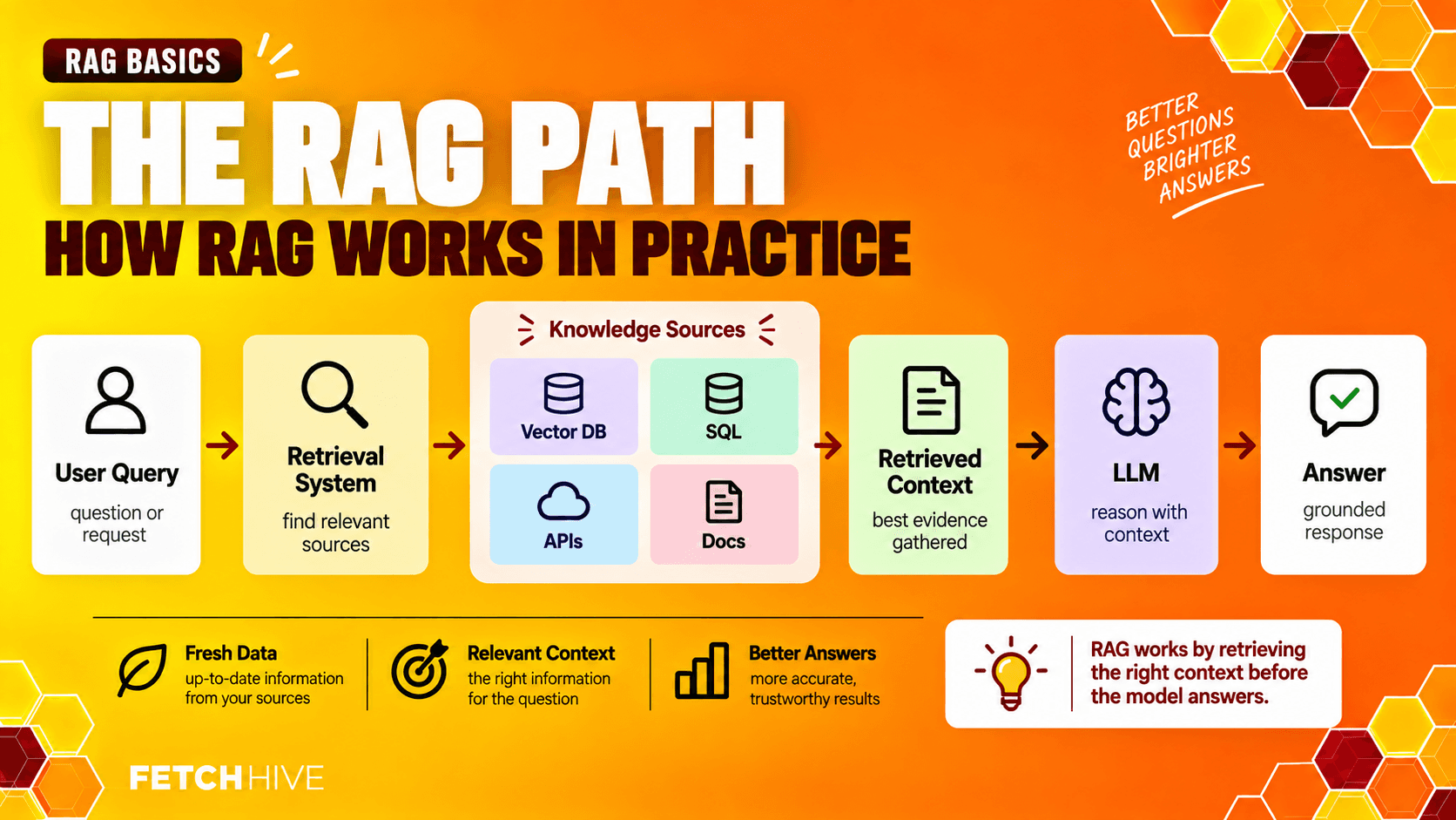 How RAG works in practice