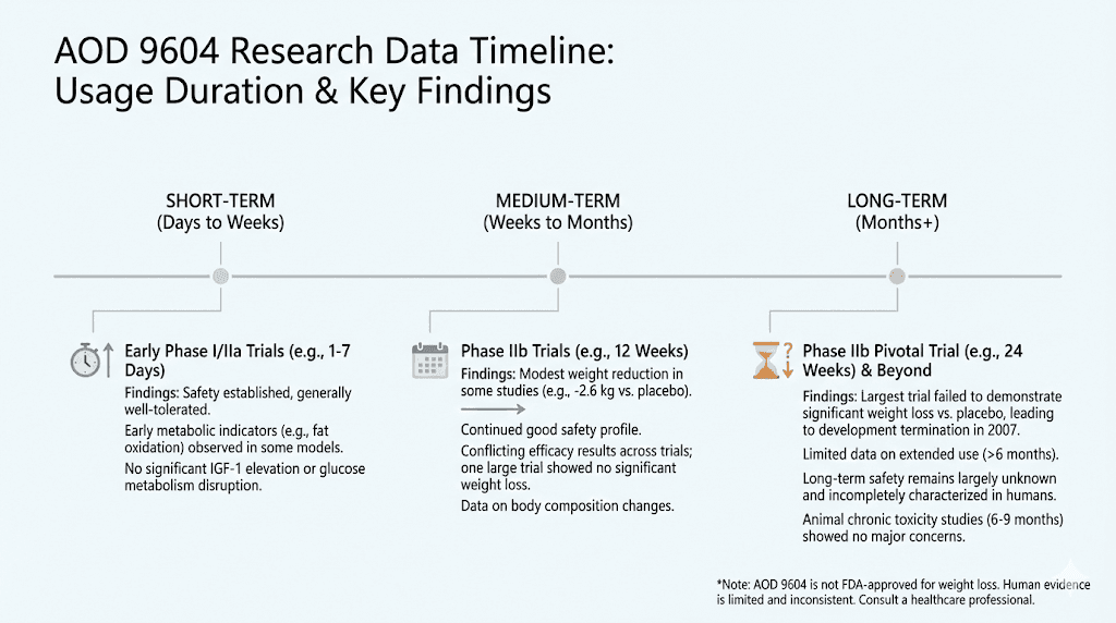 AOD 9604 long-term use research timeline and monitoring recommendations