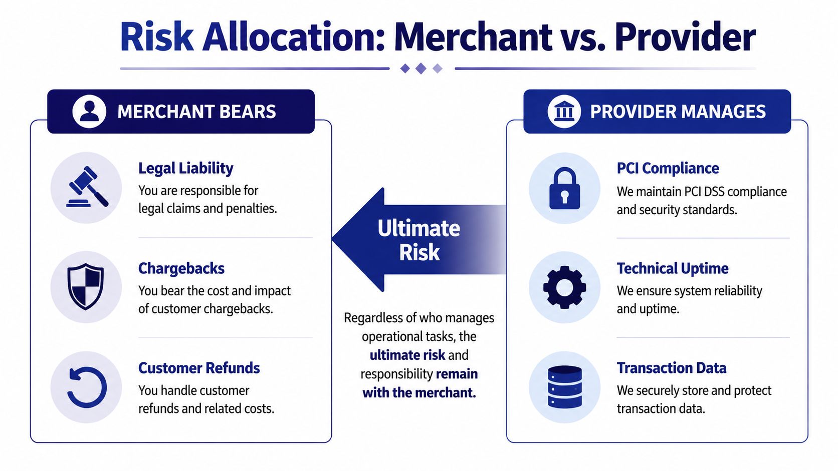 A diagram illustrating risk allocation between merchants and providers regarding legal, financial, and operational responsibilities.