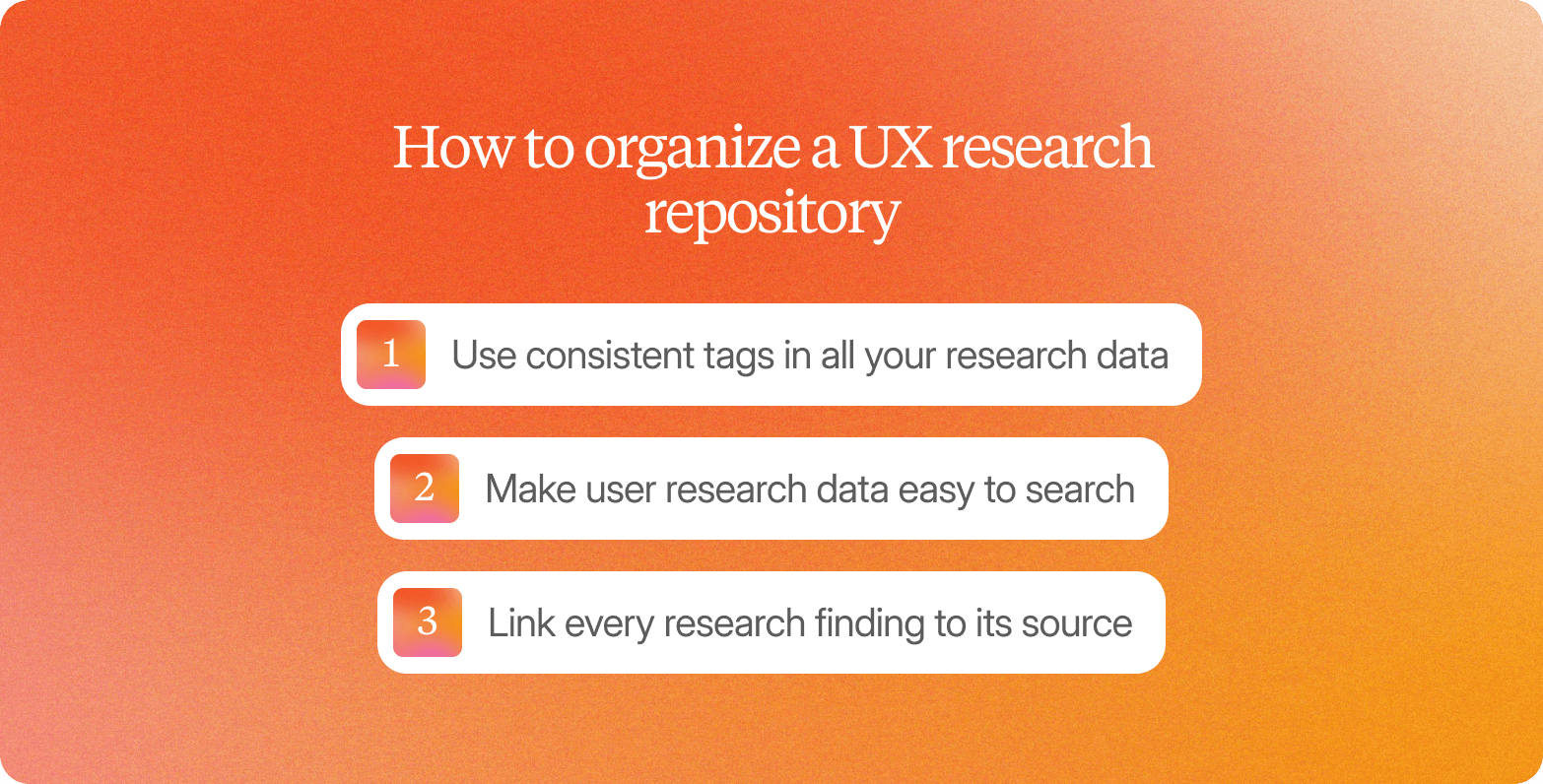 List titled "How to organize a UX research repository" on an orange gradient background, showing three numbered white cards: 1. Use consistent tags in all your research data, 2. Make user research data easy to search, 3. Link every research finding to its source.