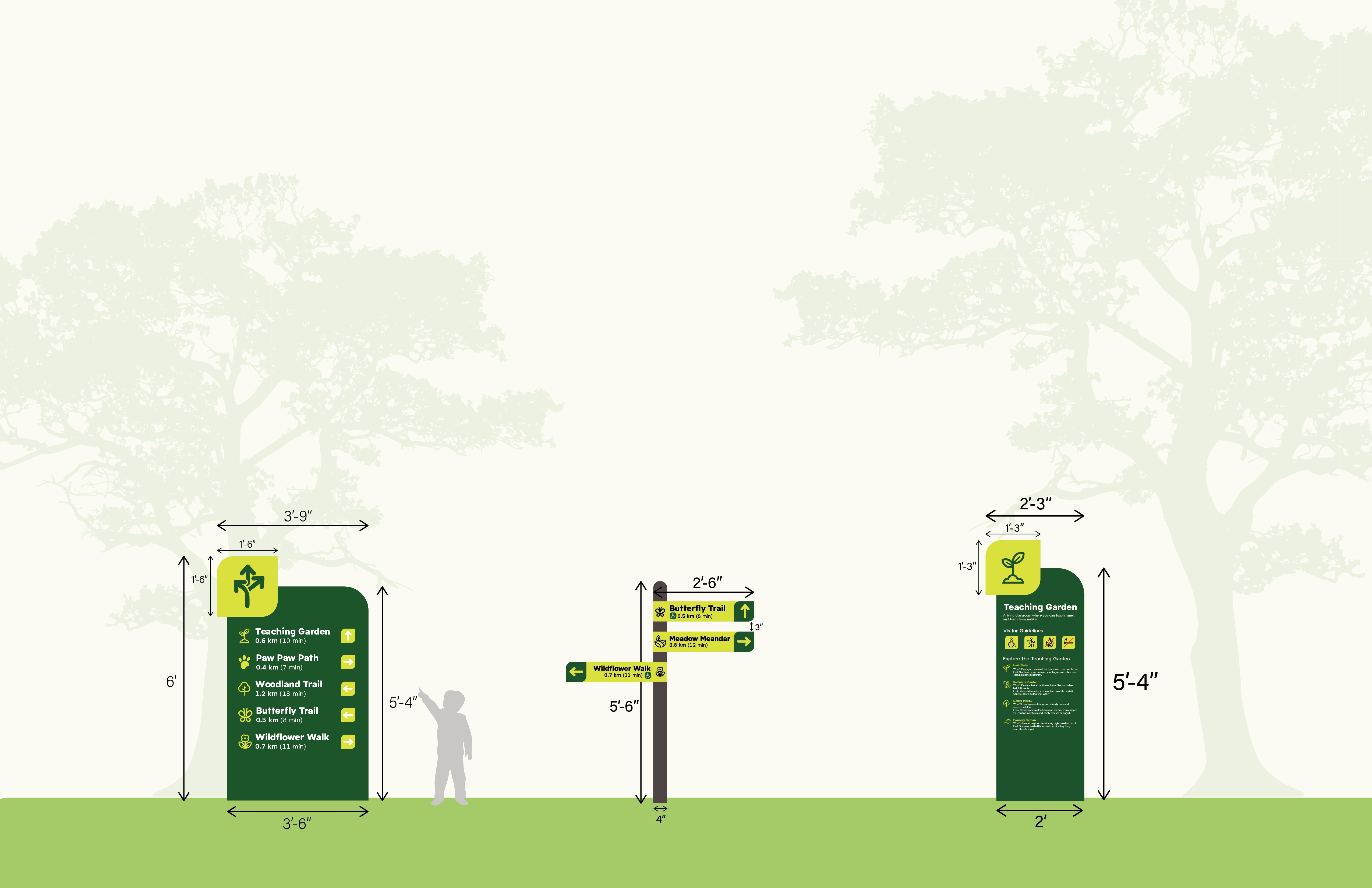 A diagram showing three vertical park signs: a 2.5‑foot‑wide destination list, a 2.5‑foot‑wide directional arrow sign, and a taller 6‑foot‑high information board. Silhouettes of people illustrate their height in a park environment.