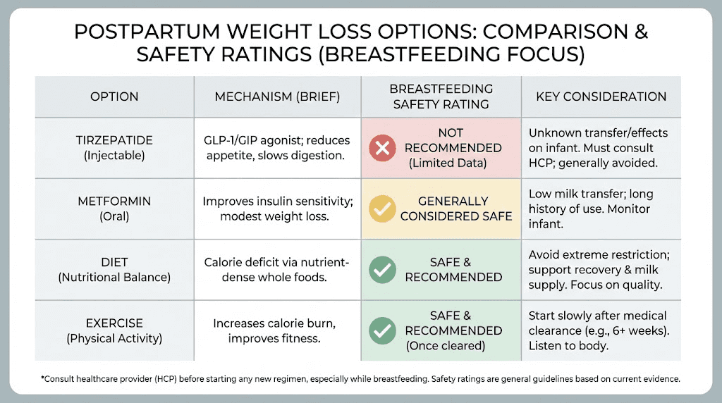 Postpartum weight loss options comparison chart with breastfeeding safety ratings