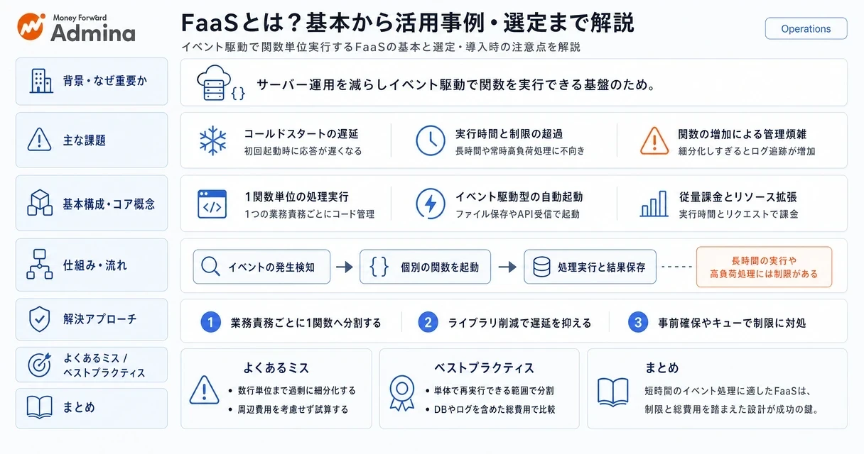 FaaSの基本概念やサーバーレスとの違い、主要サービスの比較、具体的な活用事例と導入ステップを分かりやすく整理して解説するインフォグラフィック。