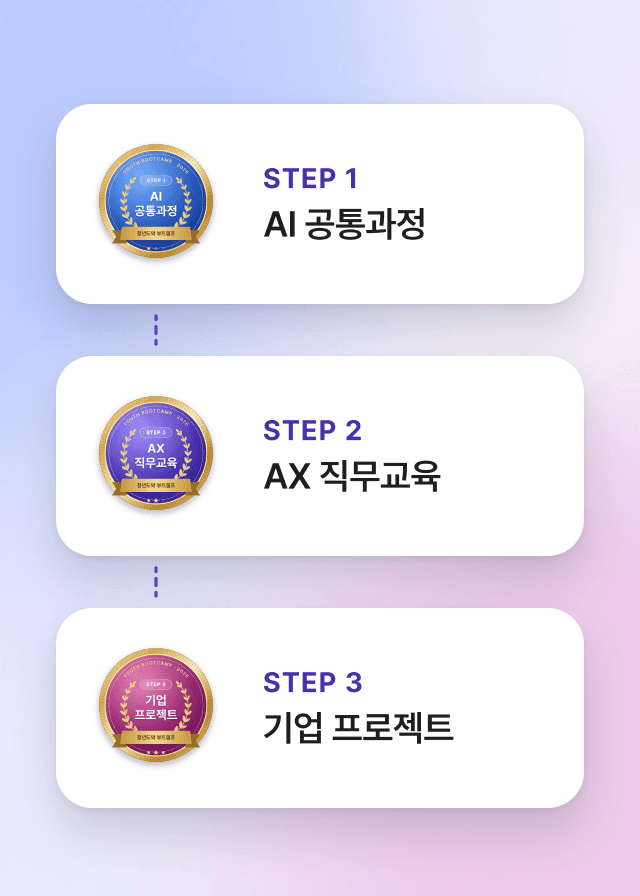 청년도약 부트캠프 예시 배지 세 개. STEP 1 AI 공통과정, STEP 2 AX 직무교육, STEP 3 기업 프로젝트 배지를 단계마다 발급해요