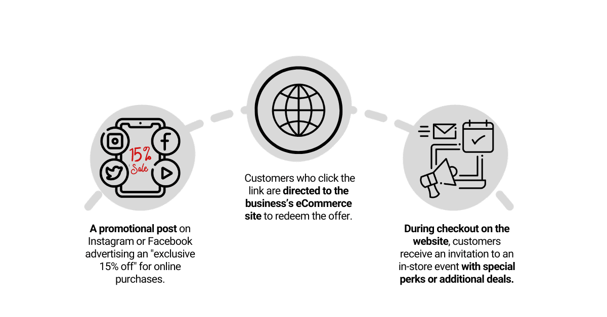 example ofEnhanced Cross-Channel Promotional Opportunity - QuickSync