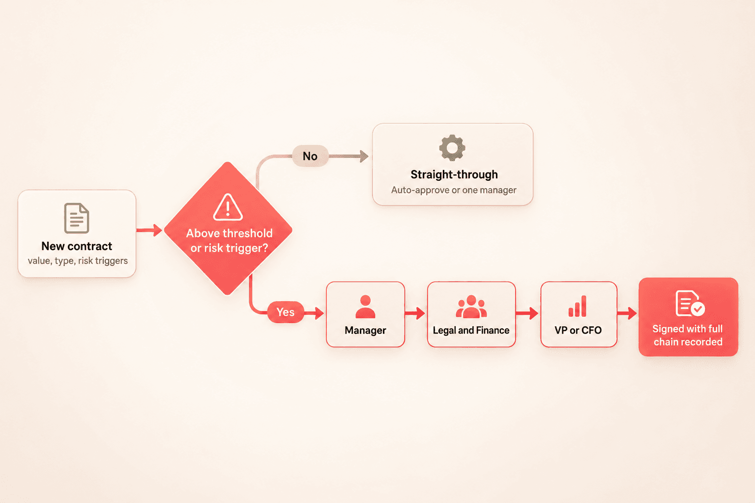 Conditional approval routing: contracts above a value threshold or carrying a risk trigger escalate through a role-based chain, while standard low-value contracts go straight through.