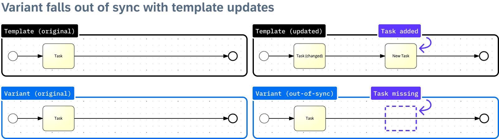 Once a template and its local variant diverged, later template changes did not reliably carry across: a newly added task could remain missing from the variant. The feature needed to surface that difference without imposing every update automatically.