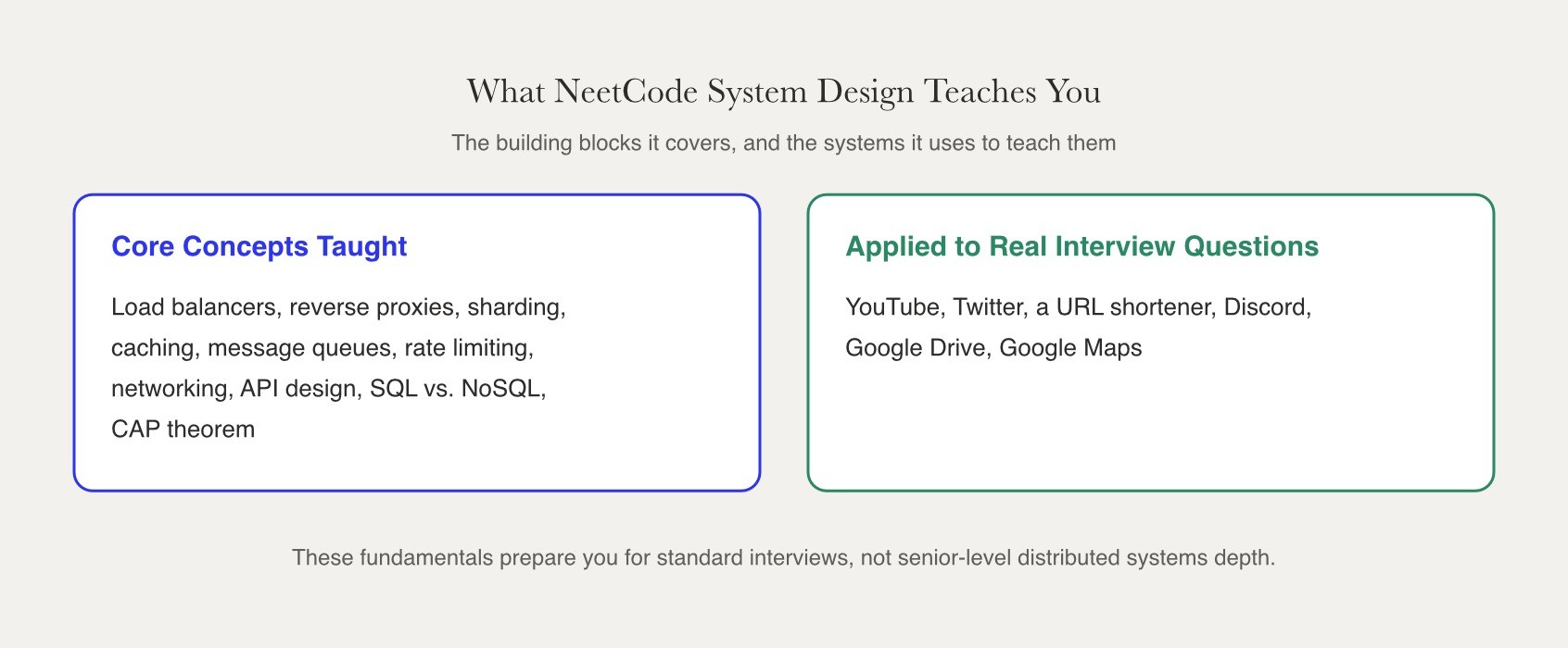 NeetCode coverage map lists ten core system design concepts alongside the six real interview questions the course uses to teach them.