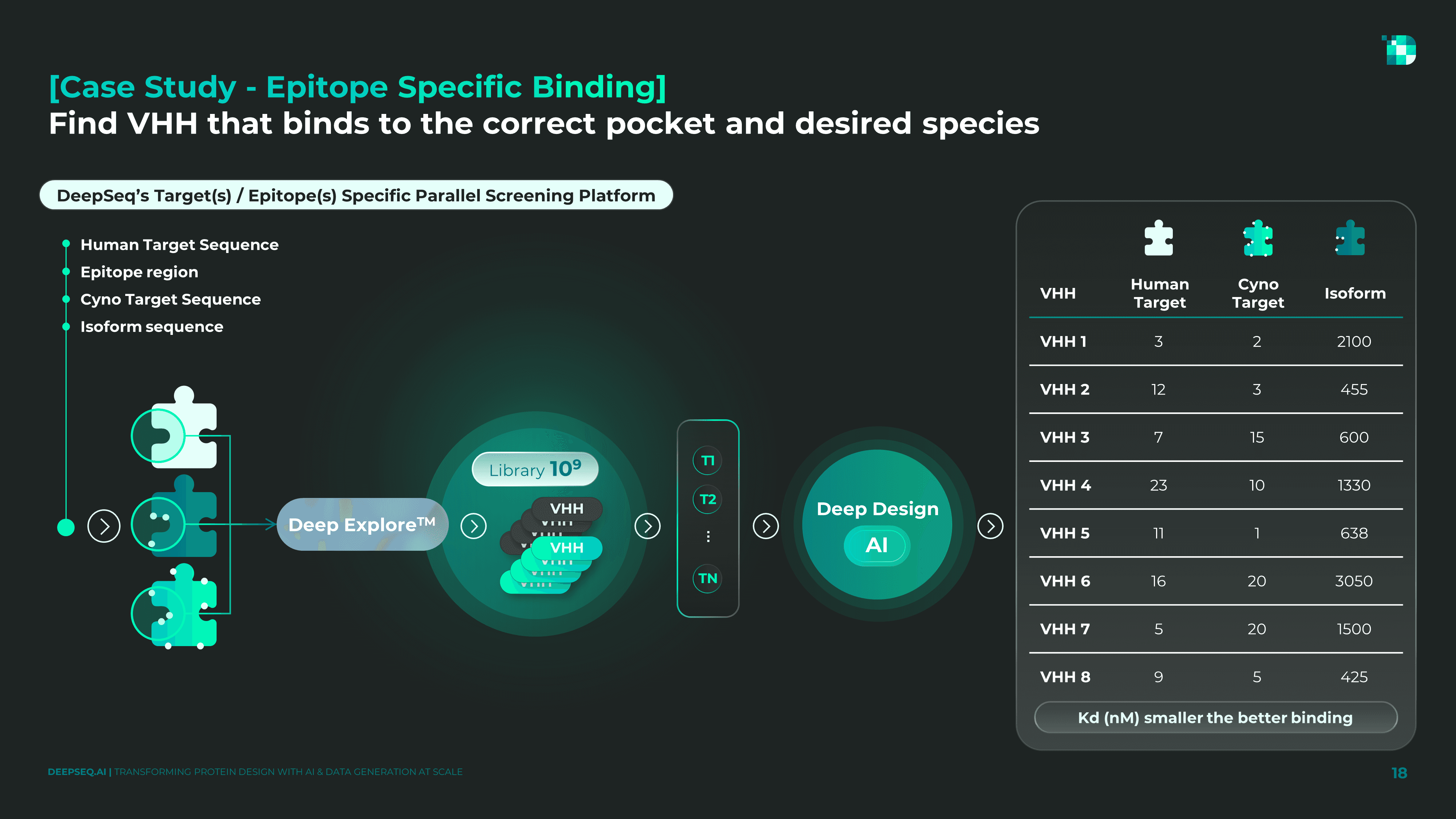 Pitch Deck Summary Slide: "Final slide summarizing DeepSeq.AI's vision, technology, and growth potential for investors."