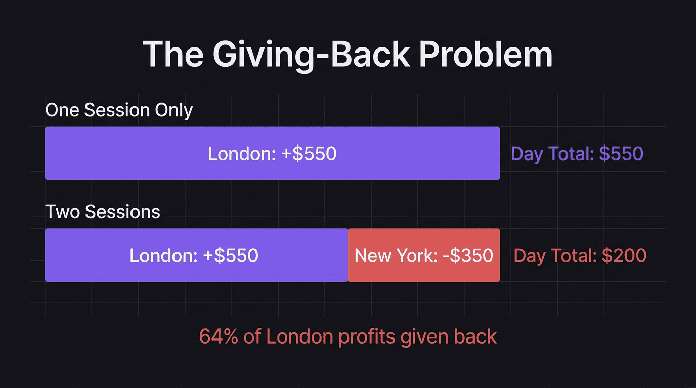 Diagram showing how trading a second session erodes first-session profits