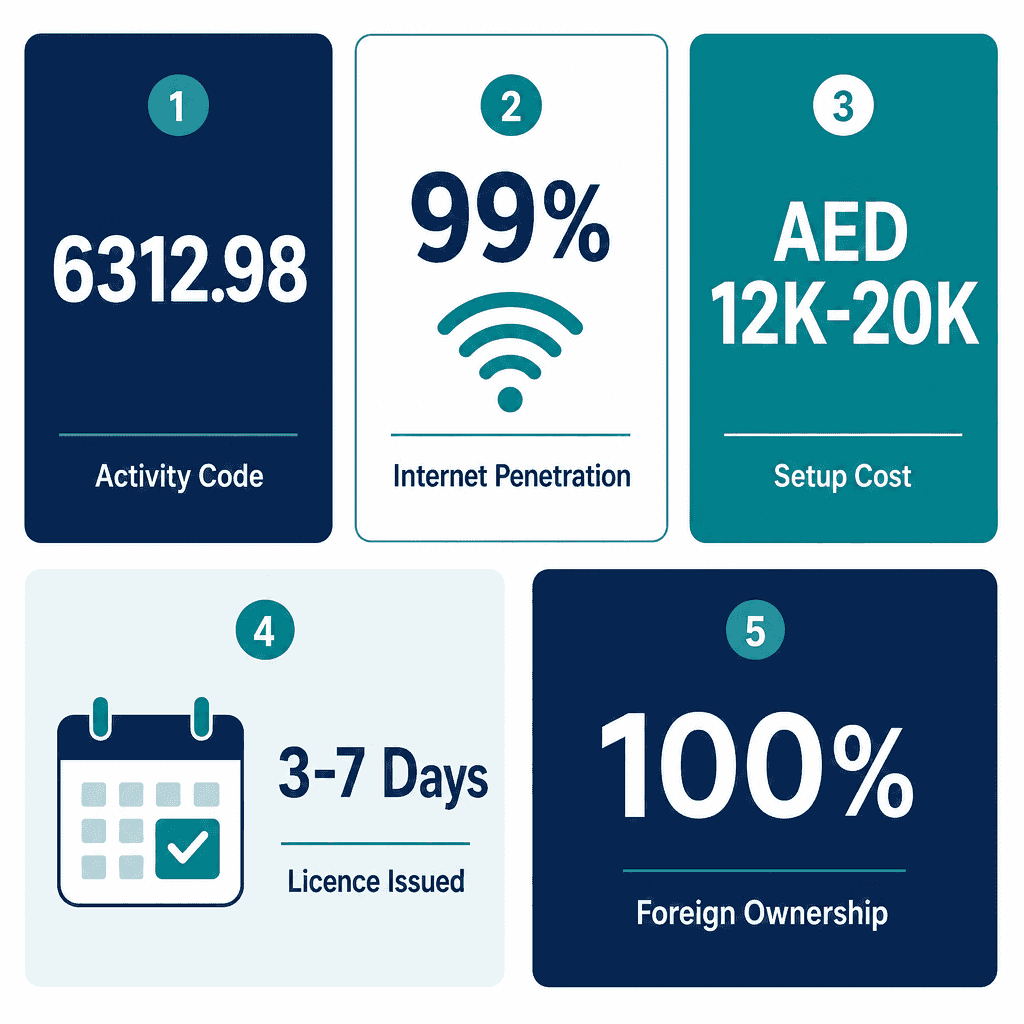Infographic: Blogging Services Business License in Dubai