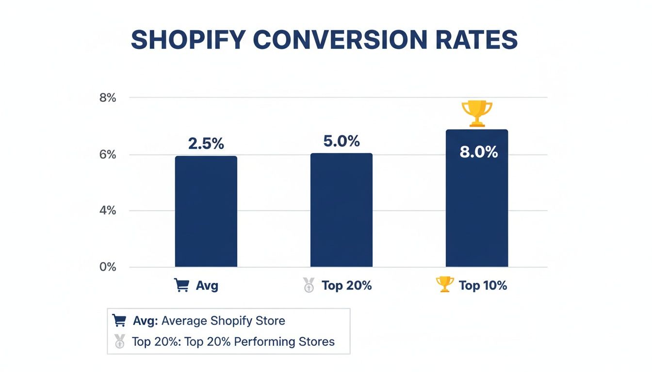 Infographic about how to increase conversion rate shopify